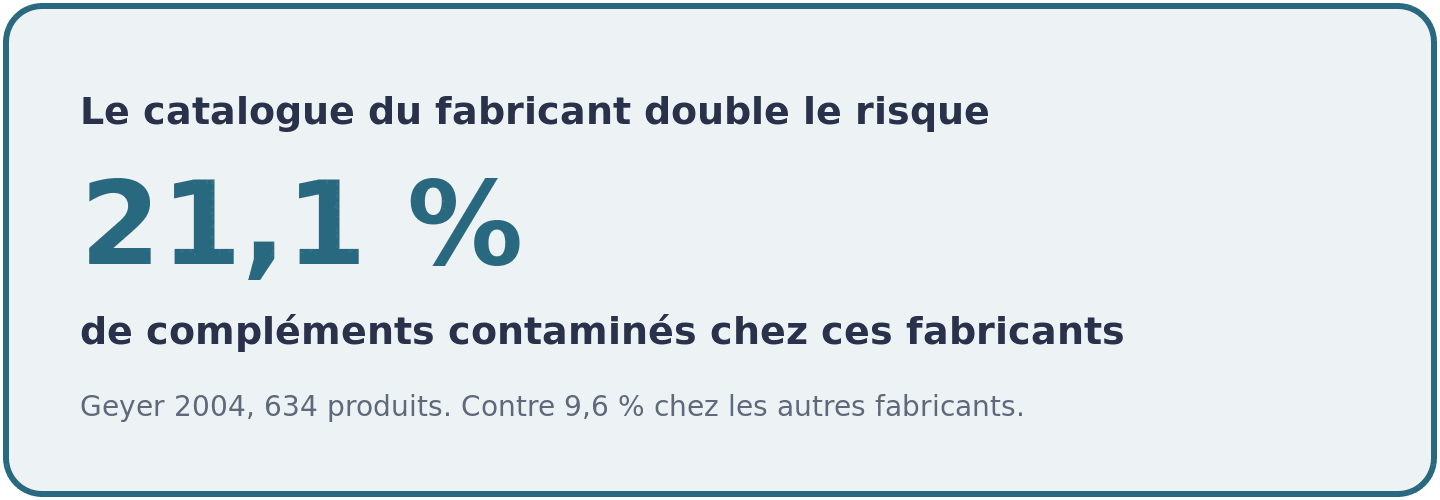 Visuel indiquant que 21,1 pour cent des complements issus de fabricants vendant aussi des prohormones contenaient un steroide non declare.