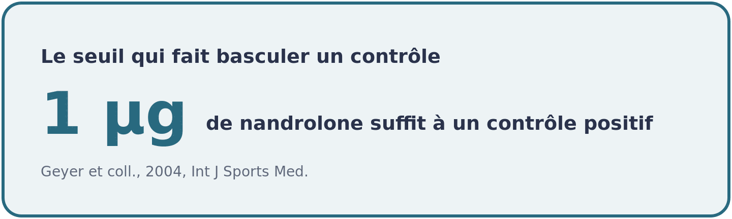Visuel indiquant qu'un microgramme de prohormone de nandrolone ingeree suffit a rendre un controle antidopage positif.