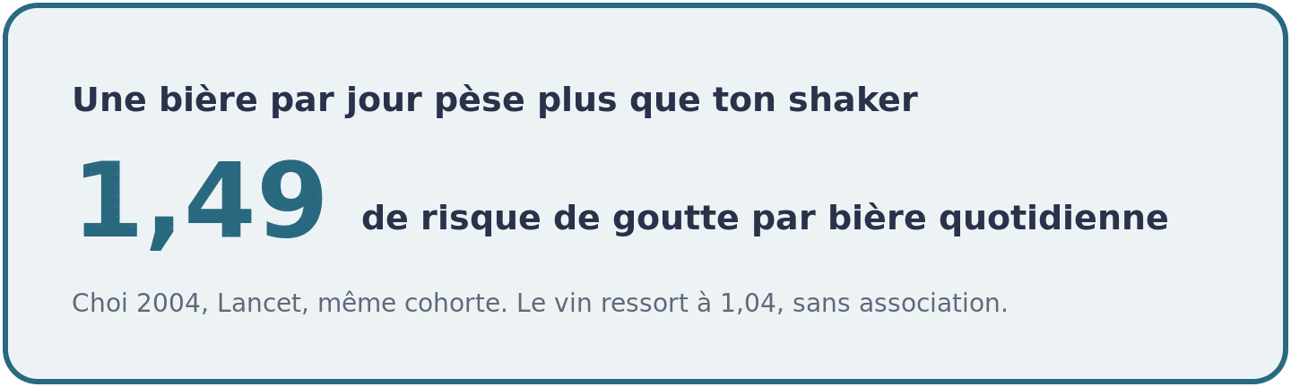 Visuel indiquant un risque relatif de goutte de 1,49 par portion quotidienne de bière dans la cohorte de Choi 2004 publiée dans le Lancet.