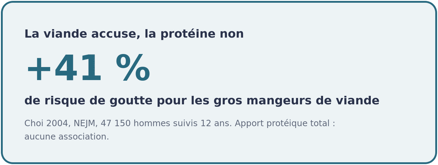 Visuel indiquant que la viande augmente le risque de goutte de 41 % dans la cohorte de Choi 2004, alors que l'apport protéique total n'y est associé à aucun risque.