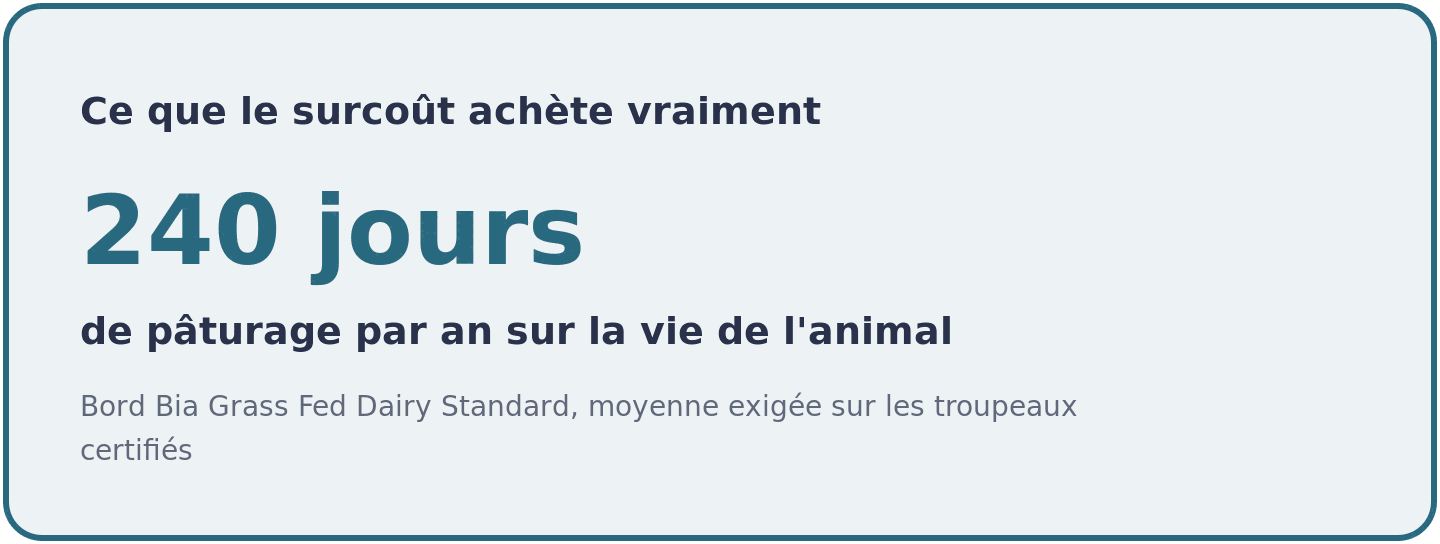 Visuel indiquant qu'un troupeau certifie par le standard irlandais passe en moyenne 240 jours par an au paturage.