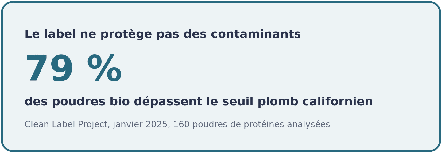 Visuel indiquant que 79 pour cent des poudres bio depassent le seuil plomb de la Proposition 65 californienne, contre 28 pour cent des wheys.