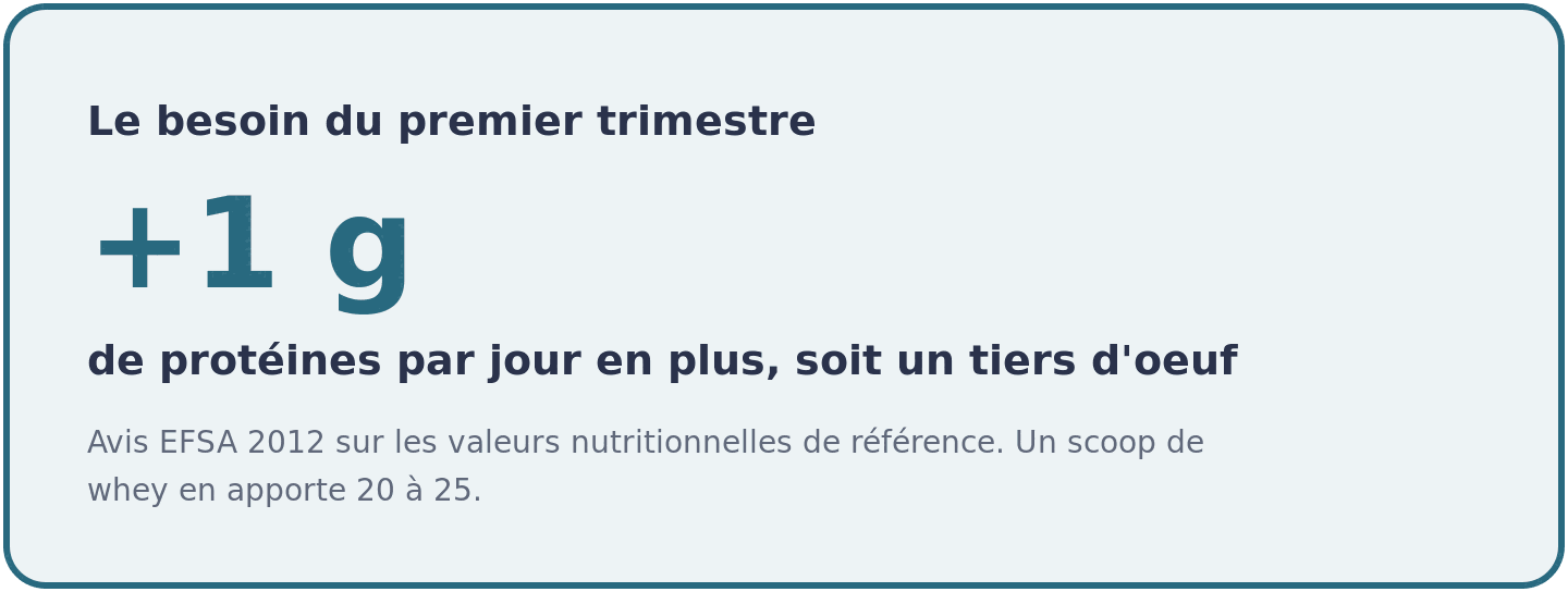 Visuel indiquant que le besoin protéique supplémentaire du premier trimestre de grossesse est de 1 gramme par jour selon l'avis EFSA 2012.