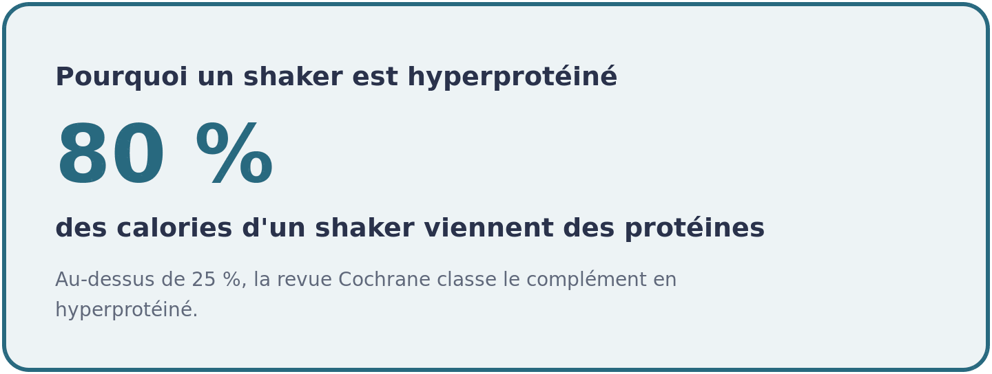 Visuel indiquant qu'un shaker de whey apporte plus de 80 pour cent de ses calories sous forme de protéines, ce qui le range dans la catégorie hyperprotéinée de la revue Cochrane.