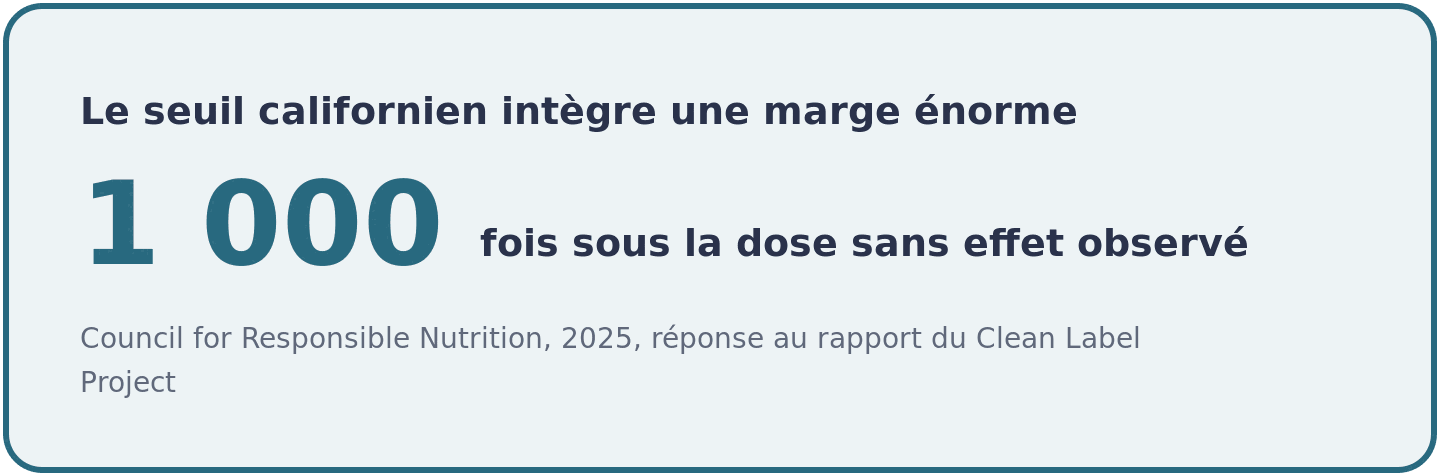 Visuel indiquant que la Proposition 65 californienne applique un facteur de securite de 1 000 sous la dose sans effet observe.
