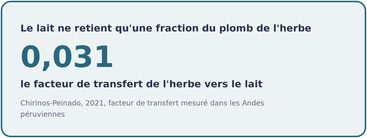 Visuel indiquant que le facteur de transfert du plomb de l'herbe vers le lait est de 0,031.