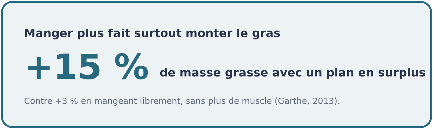 Comparaison chez 39 athlètes suivis 8 à 12 semaines : 15 pour cent de masse grasse en plus avec un plan en surplus contre 3 pour cent en alimentation libre.
