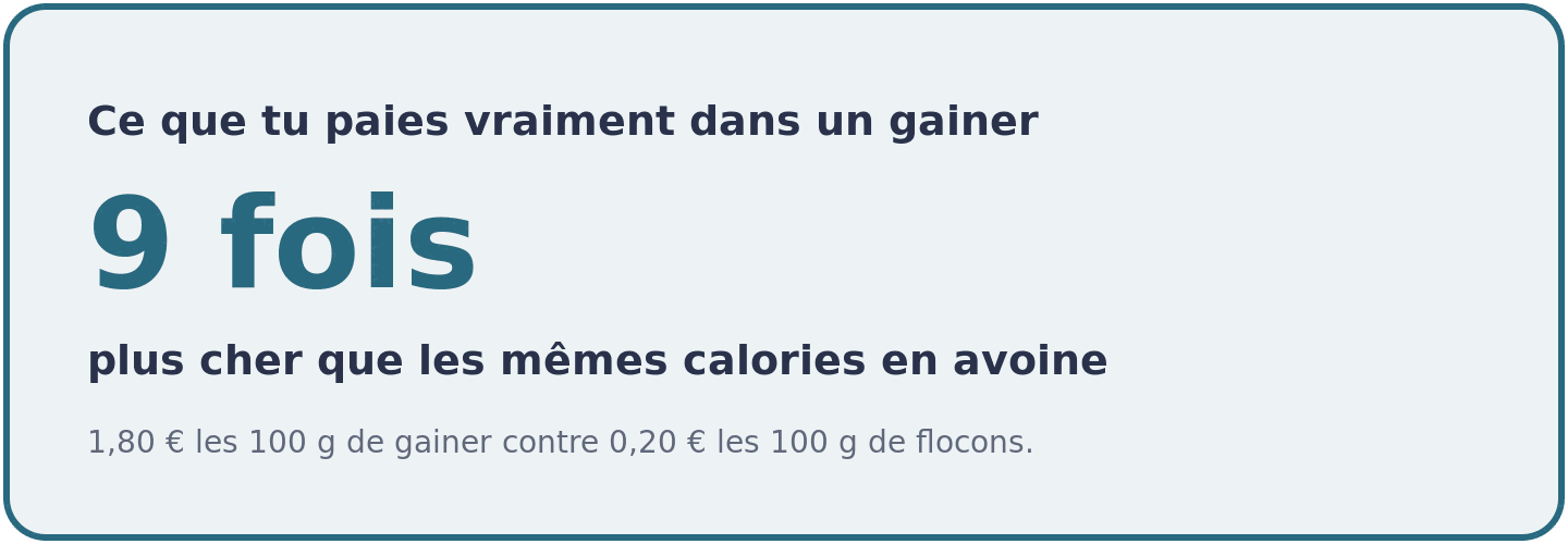 Visuel chiffrant le coût des glucides d'un gainer : à calories égales, ils reviennent environ neuf fois plus cher que des flocons d'avoine.