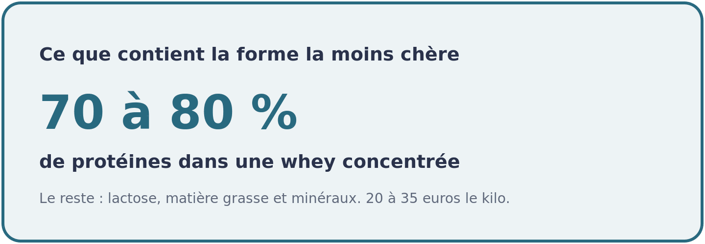 Visuel indiquant qu'une whey concentree titre 70 a 80 pour cent de proteines, le reste etant du lactose, de la matiere grasse et des mineraux.