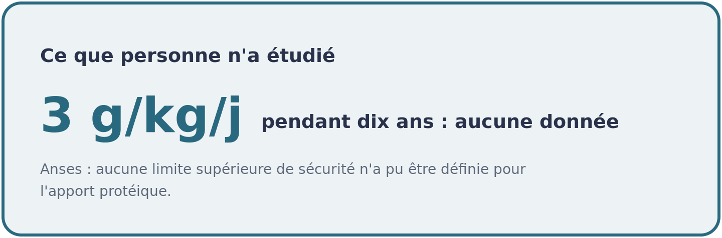 Visuel indiquant qu'aucune donnee n'existe sur un apport de 3 grammes de proteines par kilo et par jour maintenu pendant dix ans.