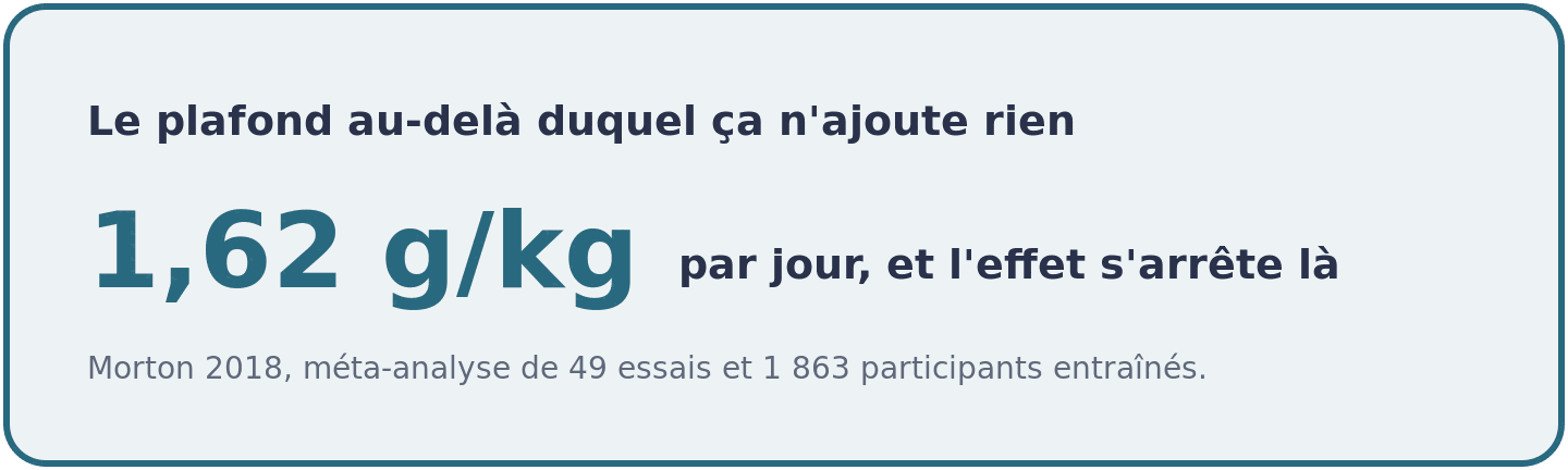 Visuel indiquant que l'effet de la supplementation en proteines s'eteint au-dela de 1,62 gramme par kilo de poids de corps et par jour.