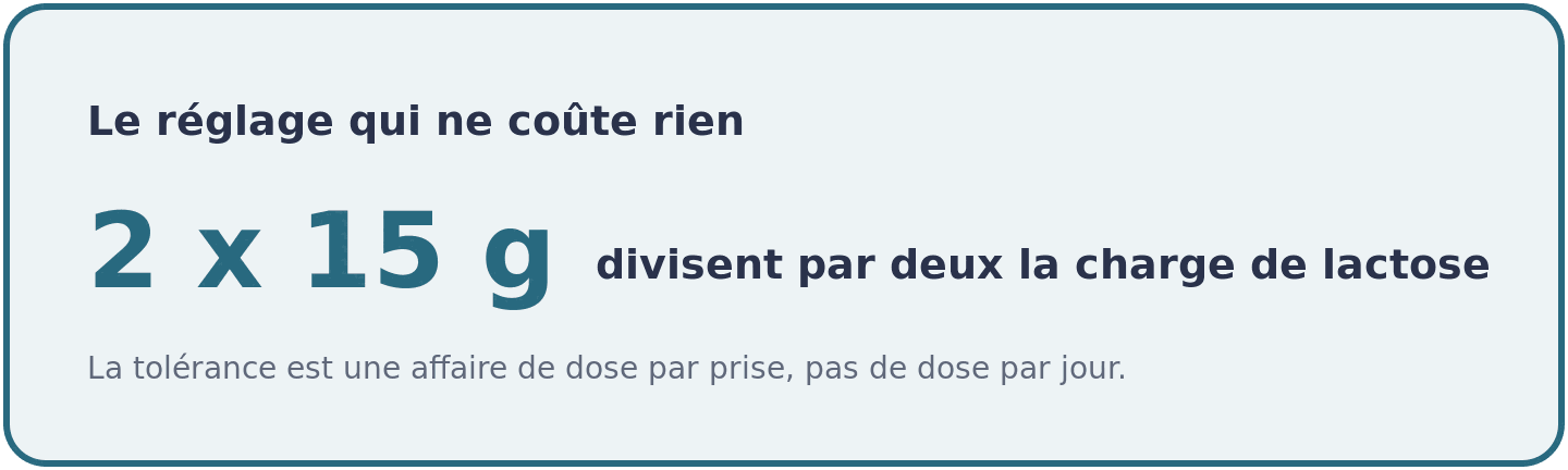 Visuel indiquant que fractionner sa dose en deux prises de 15 grammes divise par deux la charge de lactose a chaque prise.