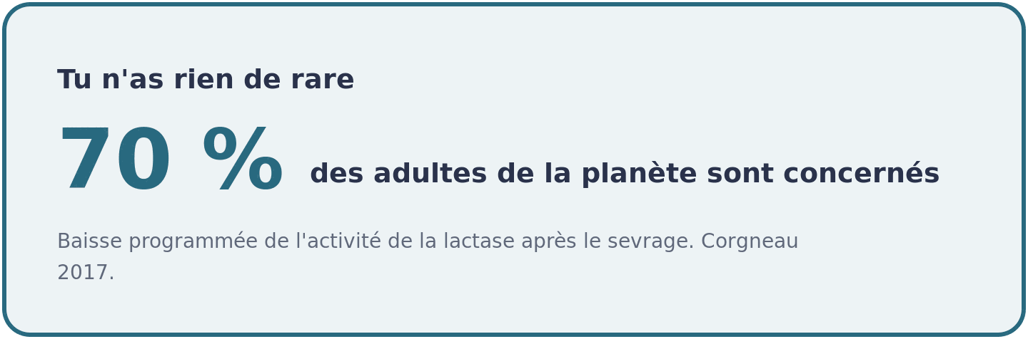 Visuel indiquant que la baisse de l'activite de la lactase apres le sevrage concerne 70 pour cent des adultes dans le monde.