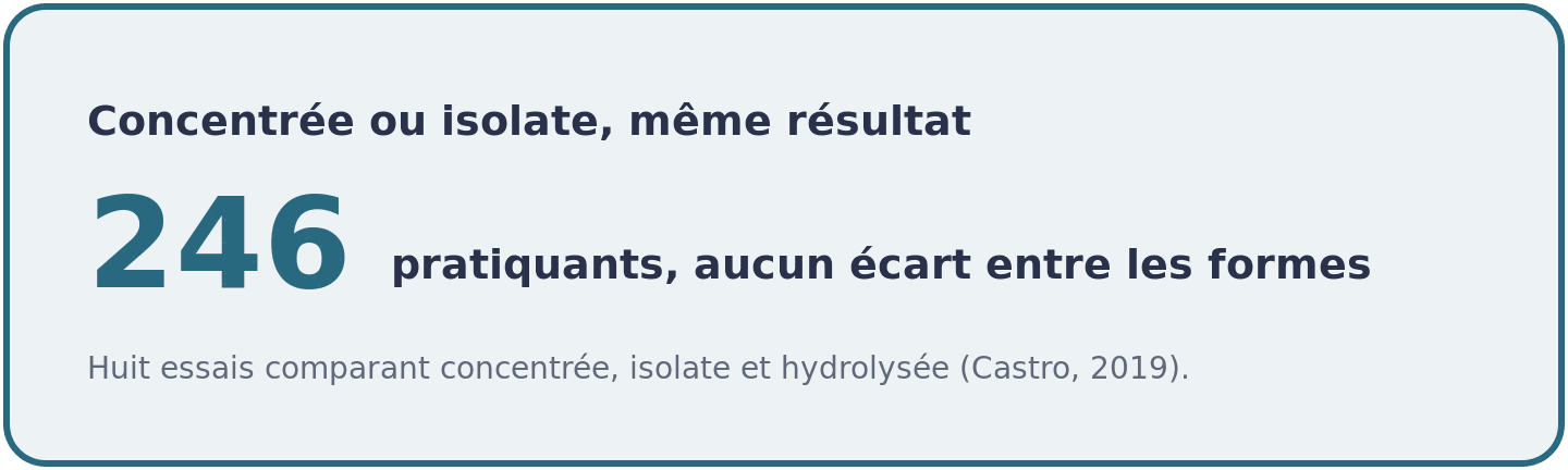 Visuel rappelant qu'une méta-analyse de huit essais et 246 pratiquants ne trouve aucun écart de masse maigre entre whey concentrée, isolate et hydrolysée.