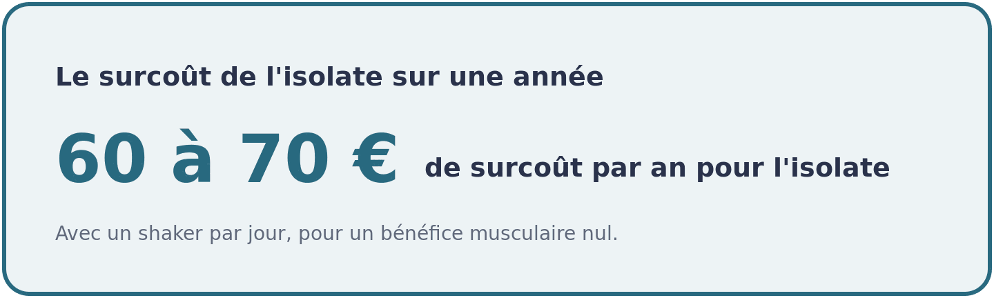 Visuel chiffrant le surcoût annuel de la whey isolate face à la concentrée : 60 à 70 euros par an à raison d'un shaker par jour.
