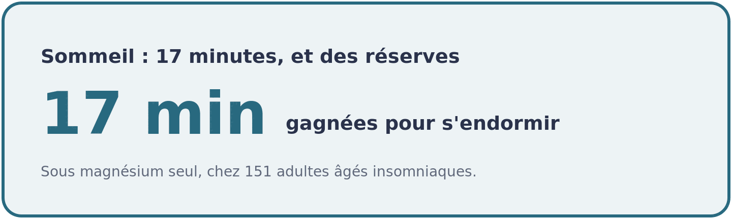 Le magnésium oral fait gagner environ 17 minutes d'endormissement chez des adultes âgés insomniaques, avec un niveau de preuve jugé faible.