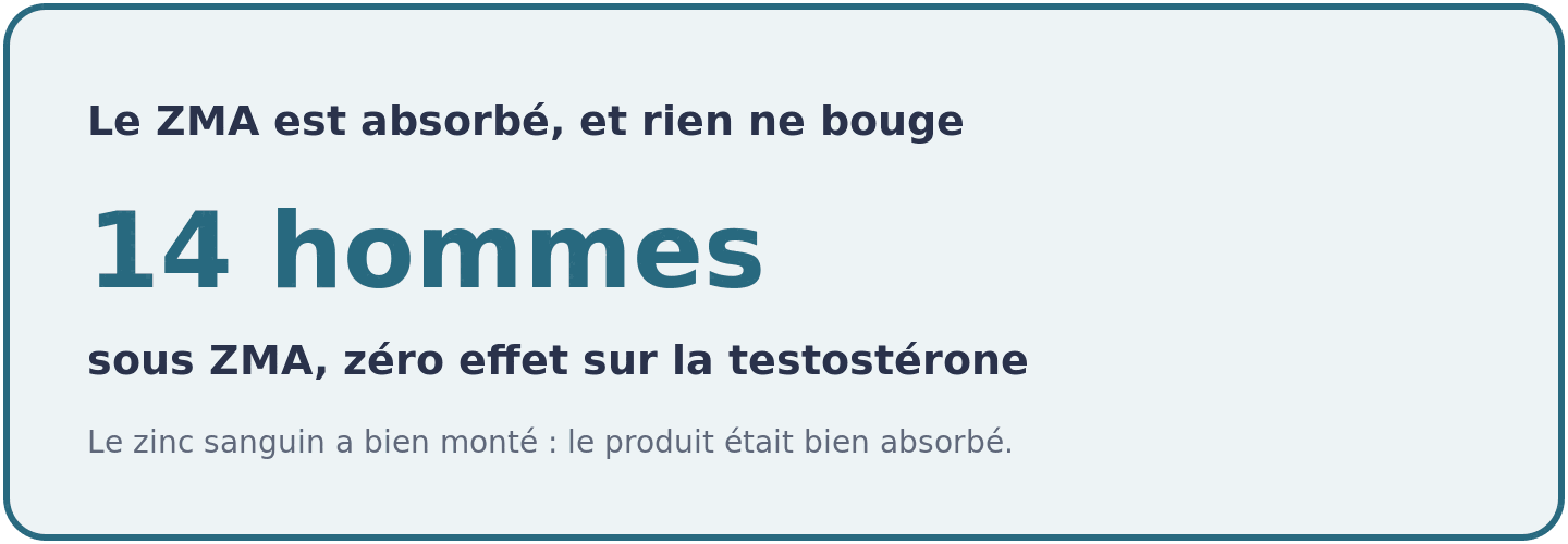 Chez 14 hommes entraînés non carencés, le ZMA fait monter le zinc sanguin mais ne change ni la testostérone totale ni la testostérone libre.